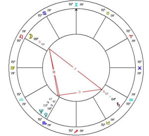 Compatibilitatea zodiilor si relatia de cuplu in astrologie - II 3