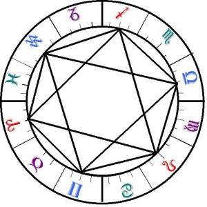 Compatibilitatea zodiilor si relatia de cuplu in astrologie - II 4